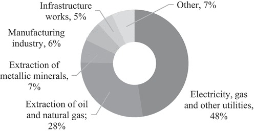 Which Sectors In Brazil Are More Likely To Support The Bri